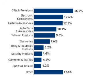 Industry breakdown - Global Sources